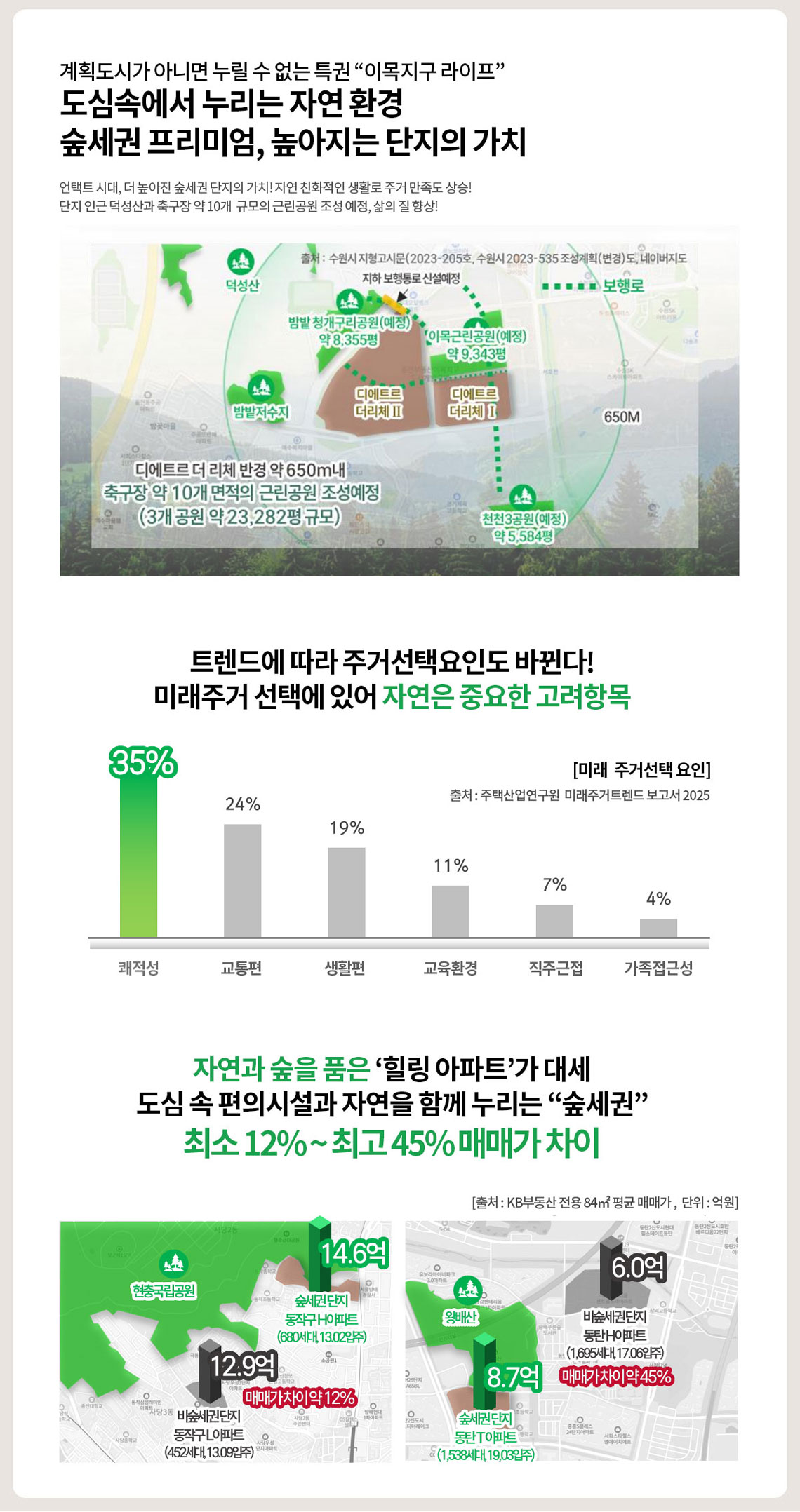 북수원이목지구 디에트르 숲세권 프리미엄